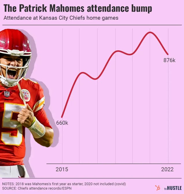 Patrick Mahomes attendance bump